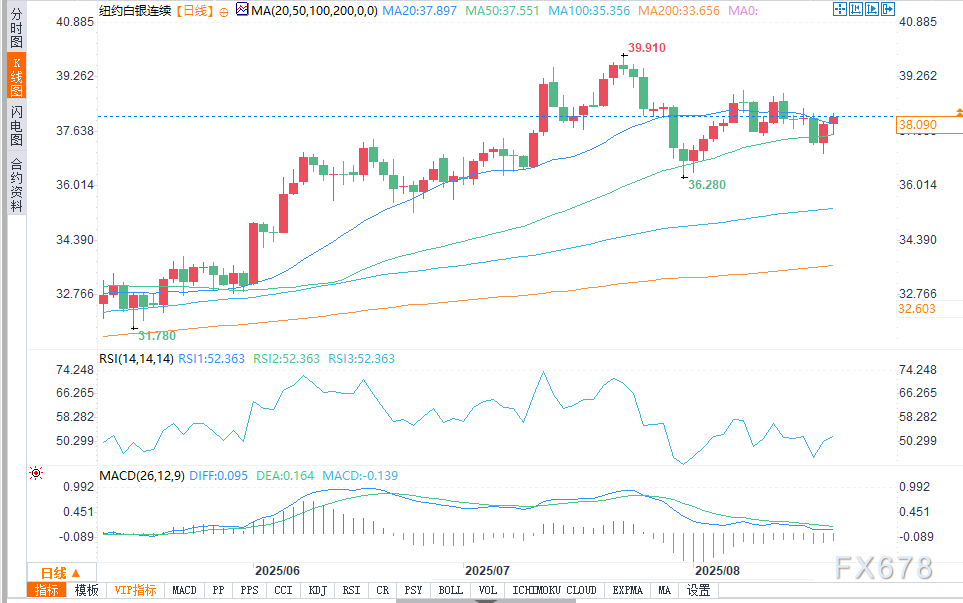 杰克逊霍尔会议在即，金价小幅走弱银价上扬(图3)