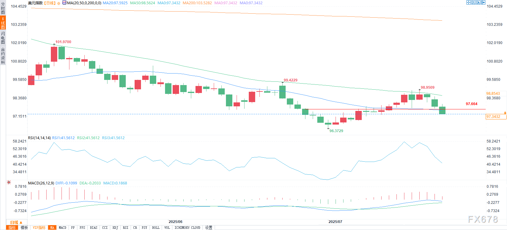 美元承压下滑：关税截止日临近与美联储政策成焦点(图2)