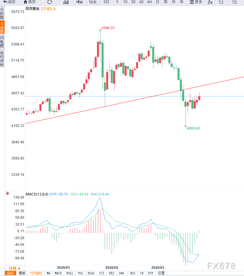 避险情绪与加息预期博弈 黄金价格尝试突破4600美元(图2)