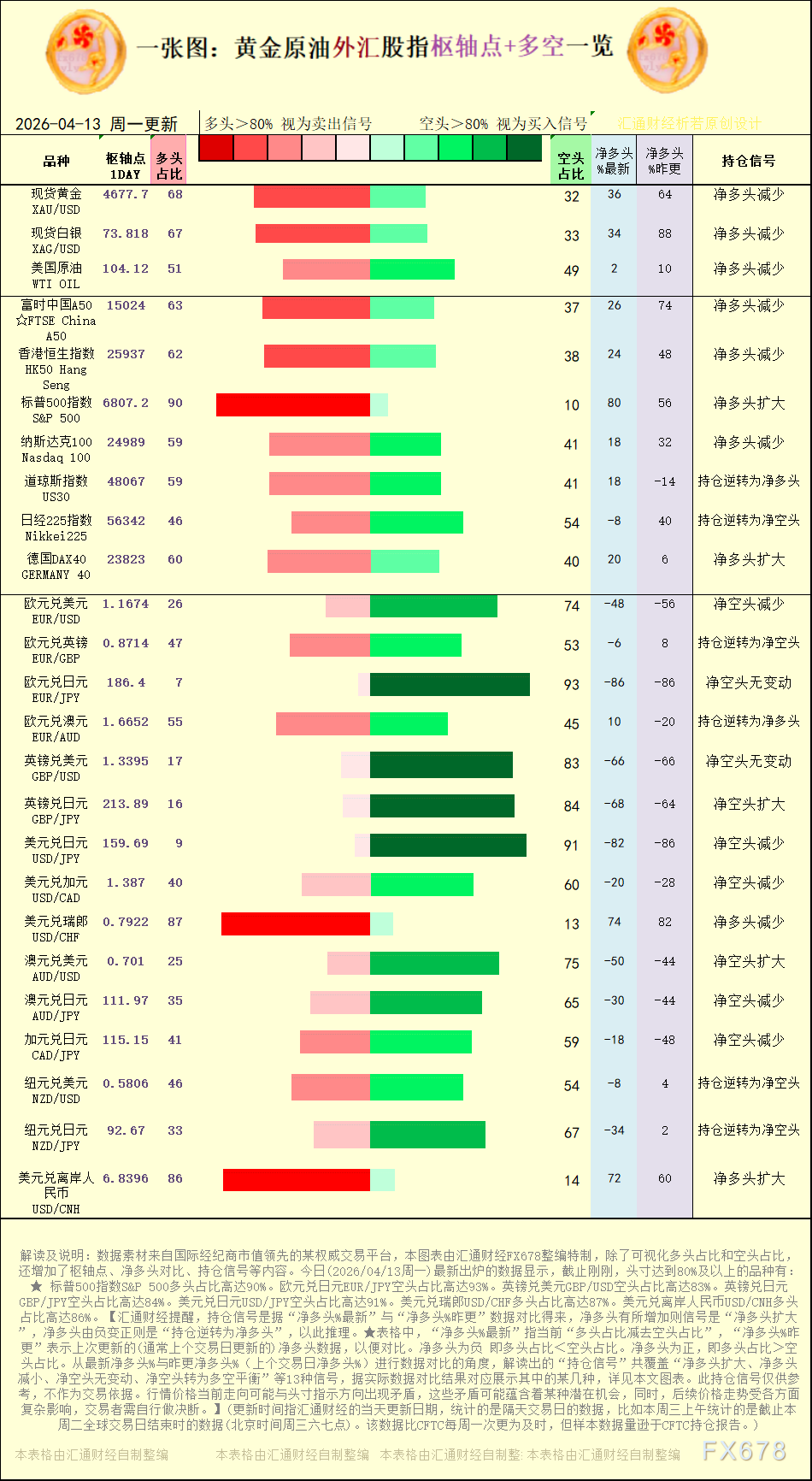 2026年4月13日黄金外汇股指持仓信号解读