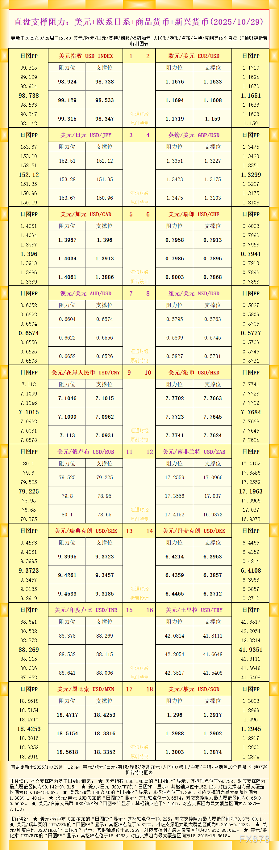 18个直盘外汇支撑阻力图解析：美元与主流货币(图1)