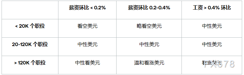 非农就业前瞻:就业数据修正与降息概率解析(图4) 非农就业前瞻:就业数据修正与降息概率解析(图4)