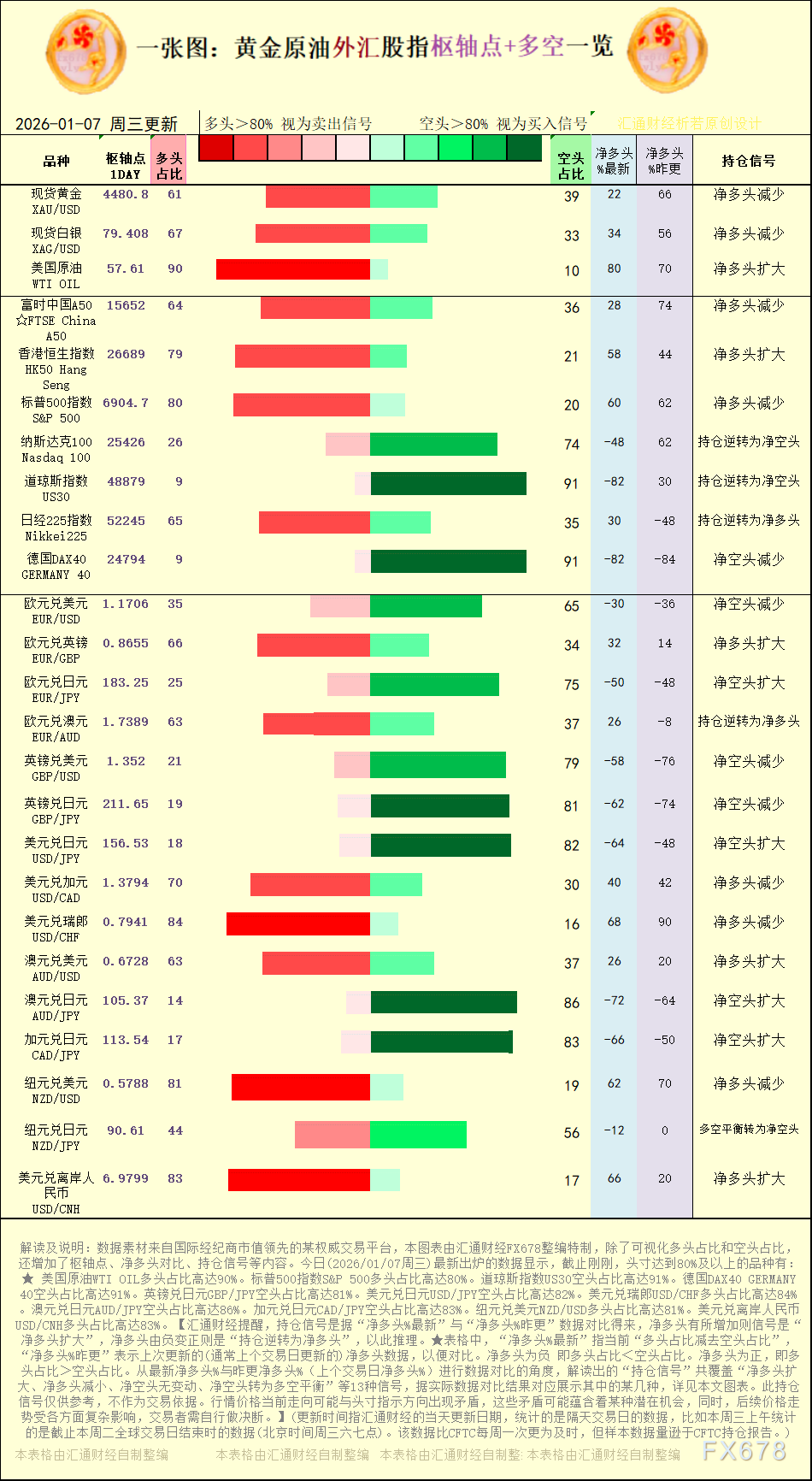 2026年1月7日黄金原油外汇信号图表解读