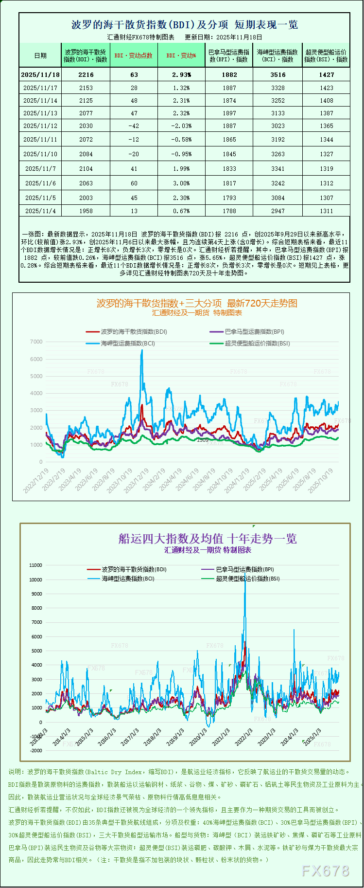 波罗的海指数延续涨势 受好望角型船运费支撑
