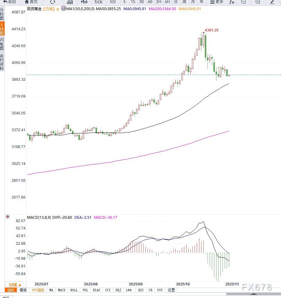黄金短期震荡：降息降温与美元施压(图2)