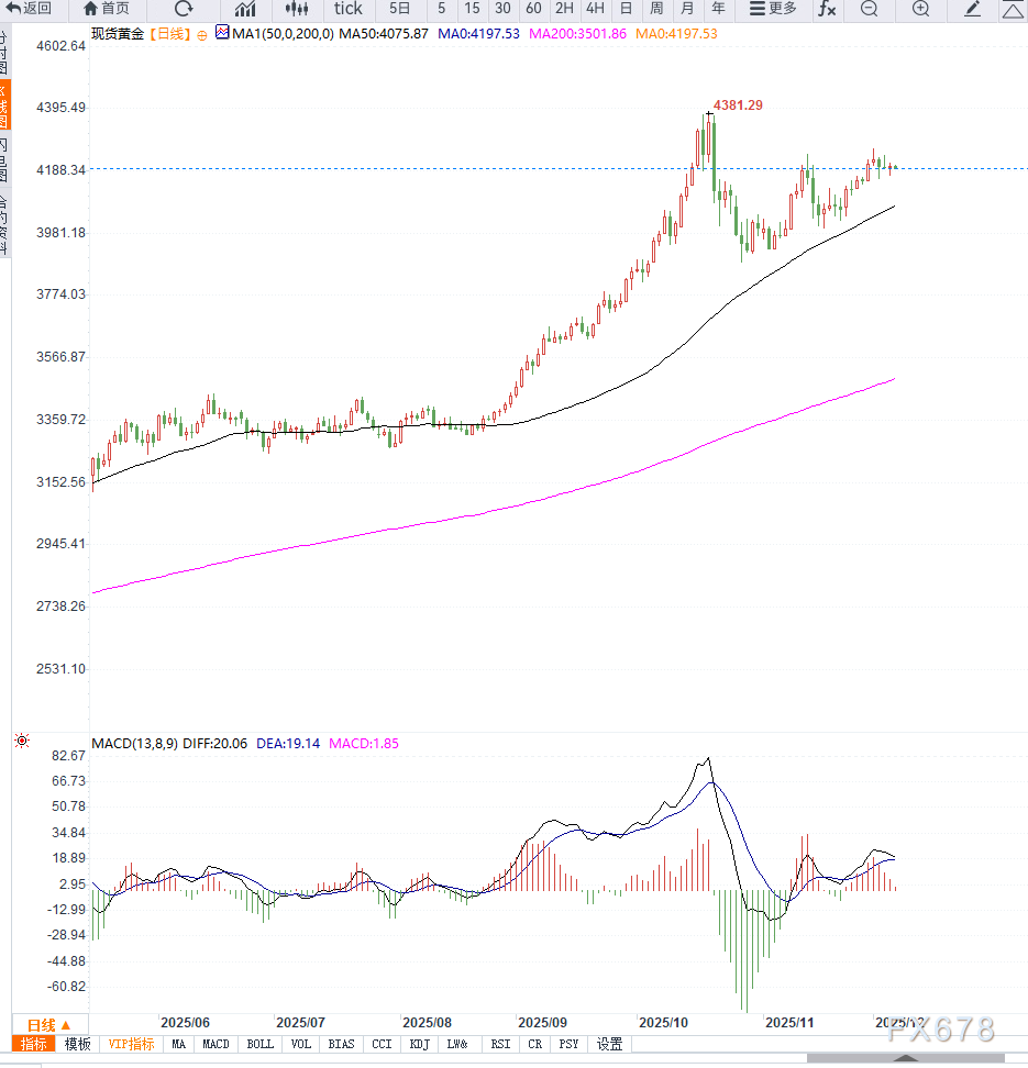 激石：美债收益率走强压制金价，静待PCE落地(图2)