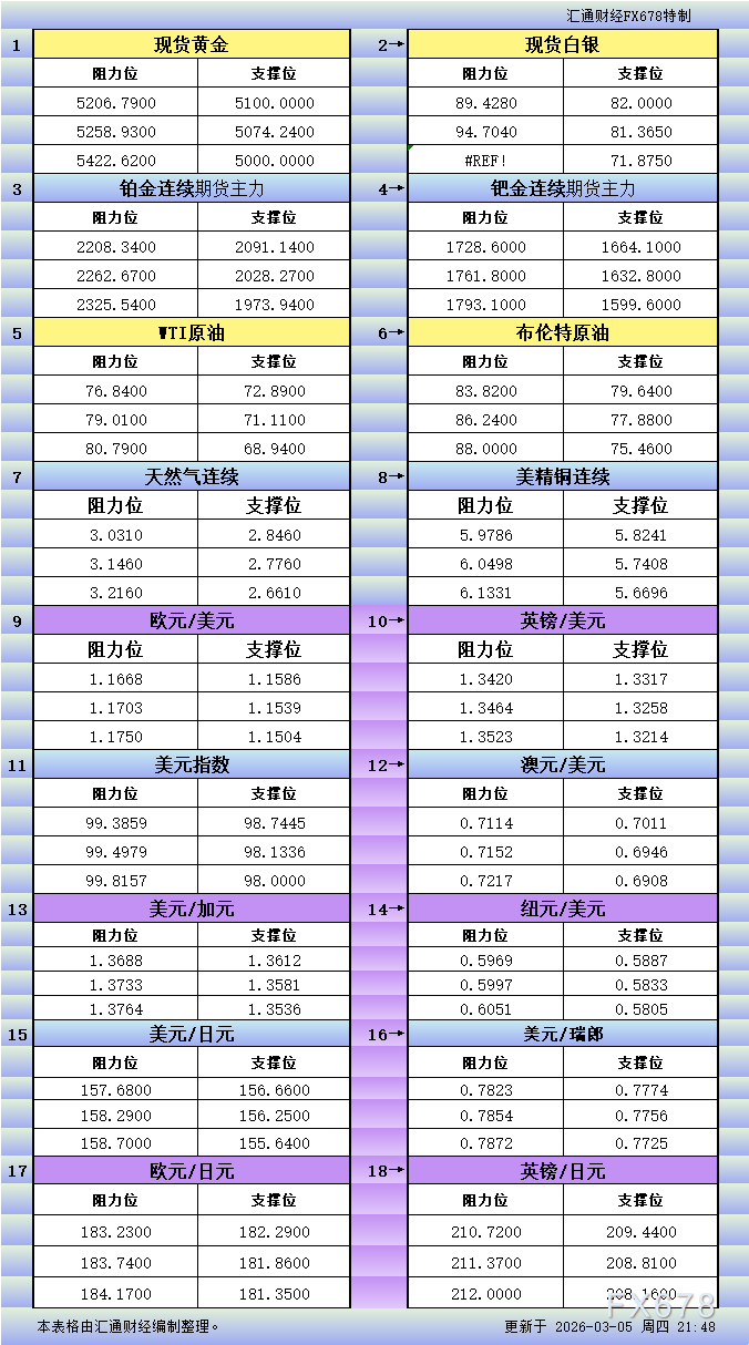 3月5日美市支撑阻力：贵金属能源及十大货币对