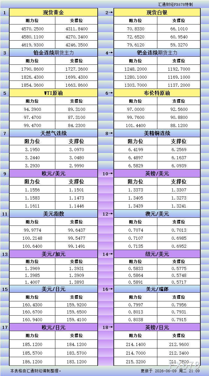 6月9日美市支撑阻力：18品种及十大货币对(图1)
