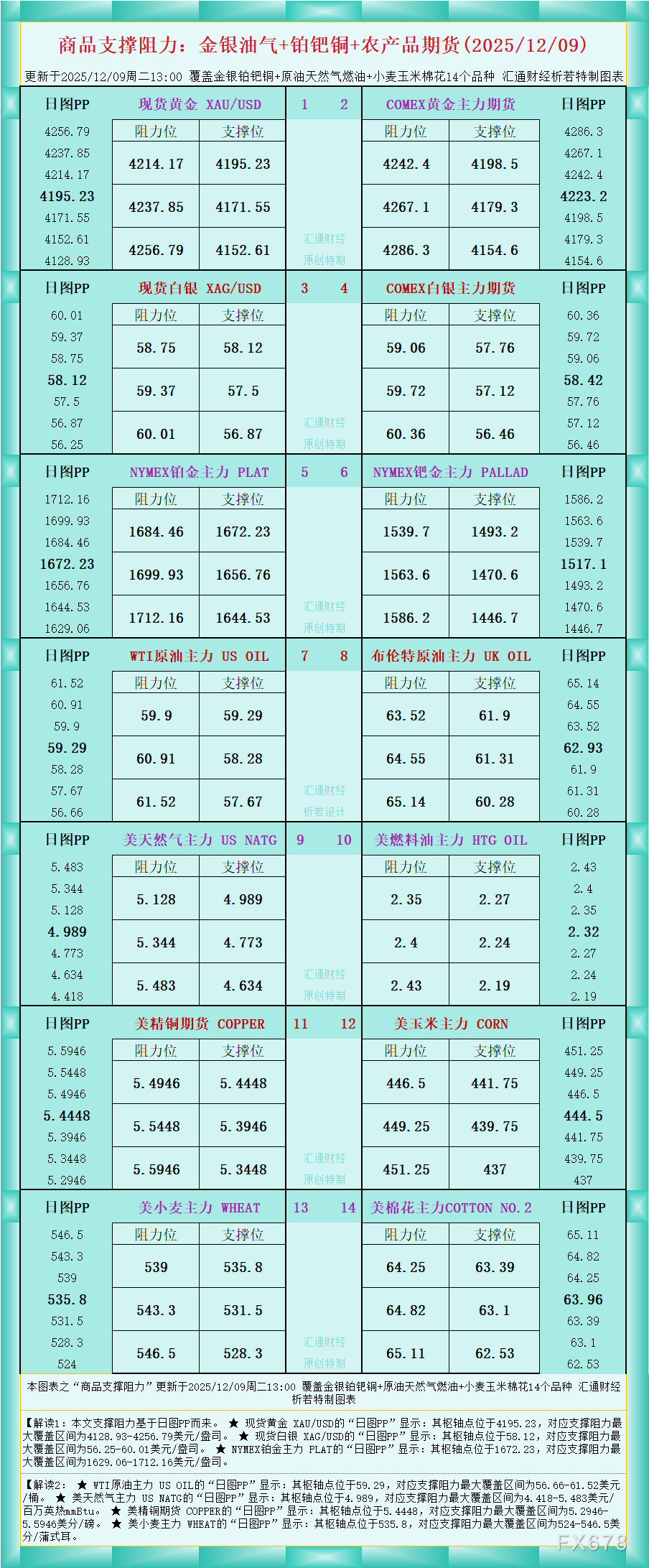 12月9日金银油气铜农产品支撑阻力图