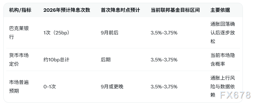 超级央行周来袭，巴克莱：美联储料维持利率不变，年内降息窗口仍存(图2)