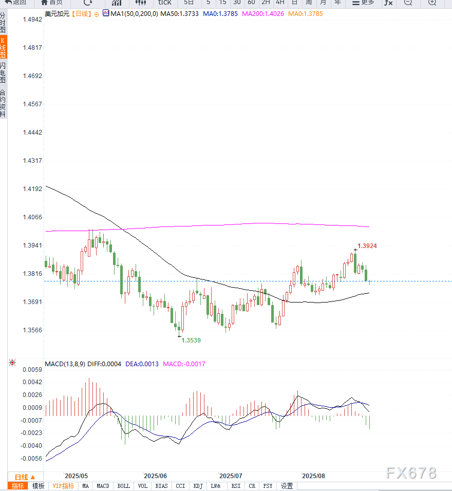 美元持续承压连跌,USD/CAD触及1.3770(图2) 美元持续承压连跌,USD/CAD触及1.3770(图2)