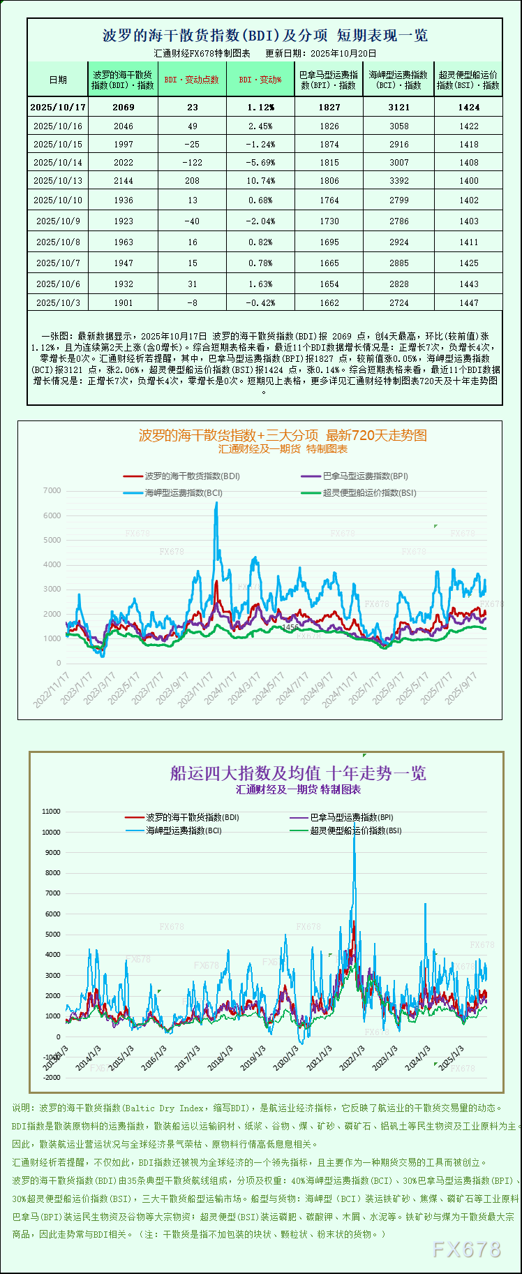 波罗的海运价指数周线上涨 船舶板块同步走强(图1) 波罗的海运价指数周线上涨 船舶板块同步走强(图1)