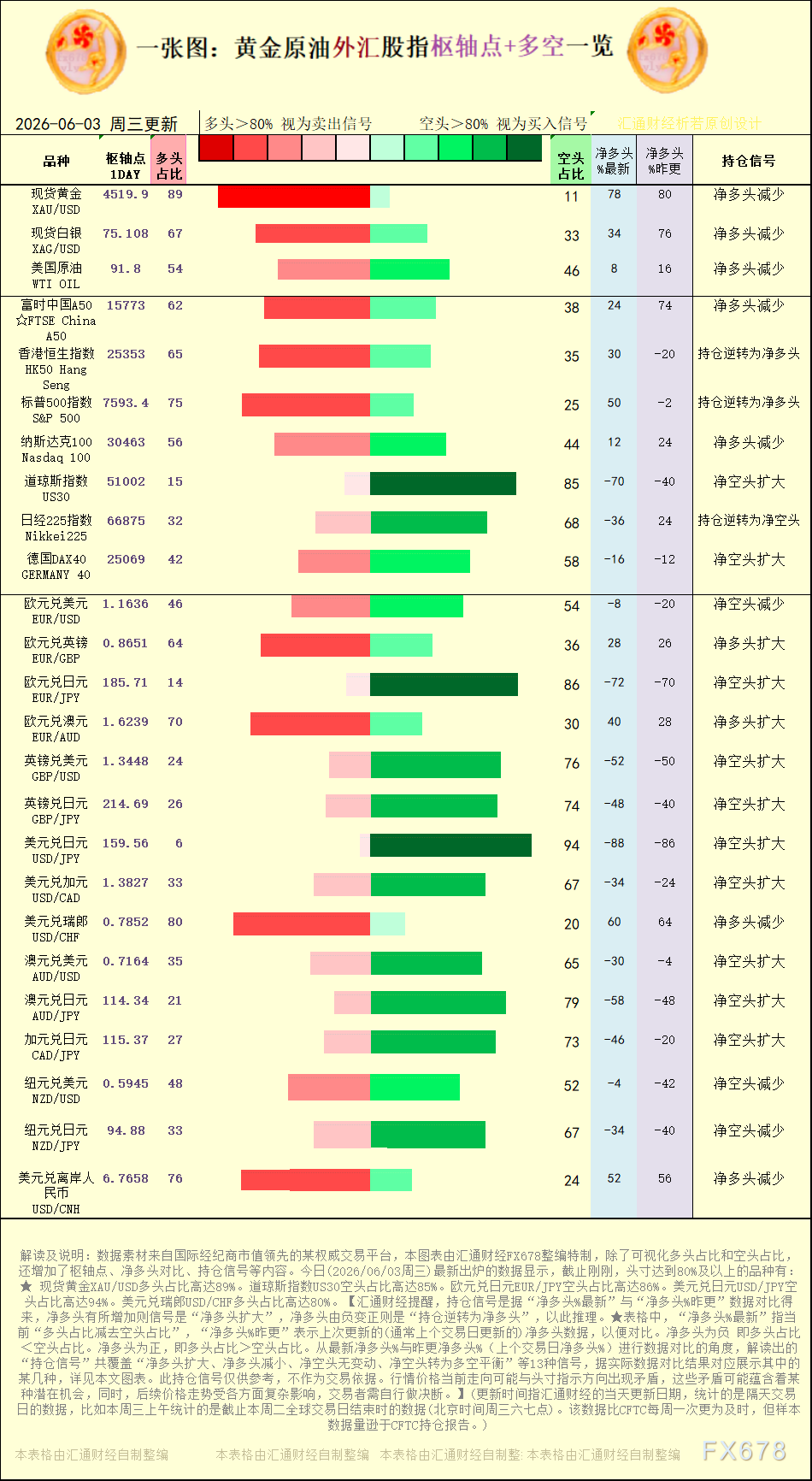 2026年6月3日黄金原油外汇股指枢纽点与多空持仓信号速览