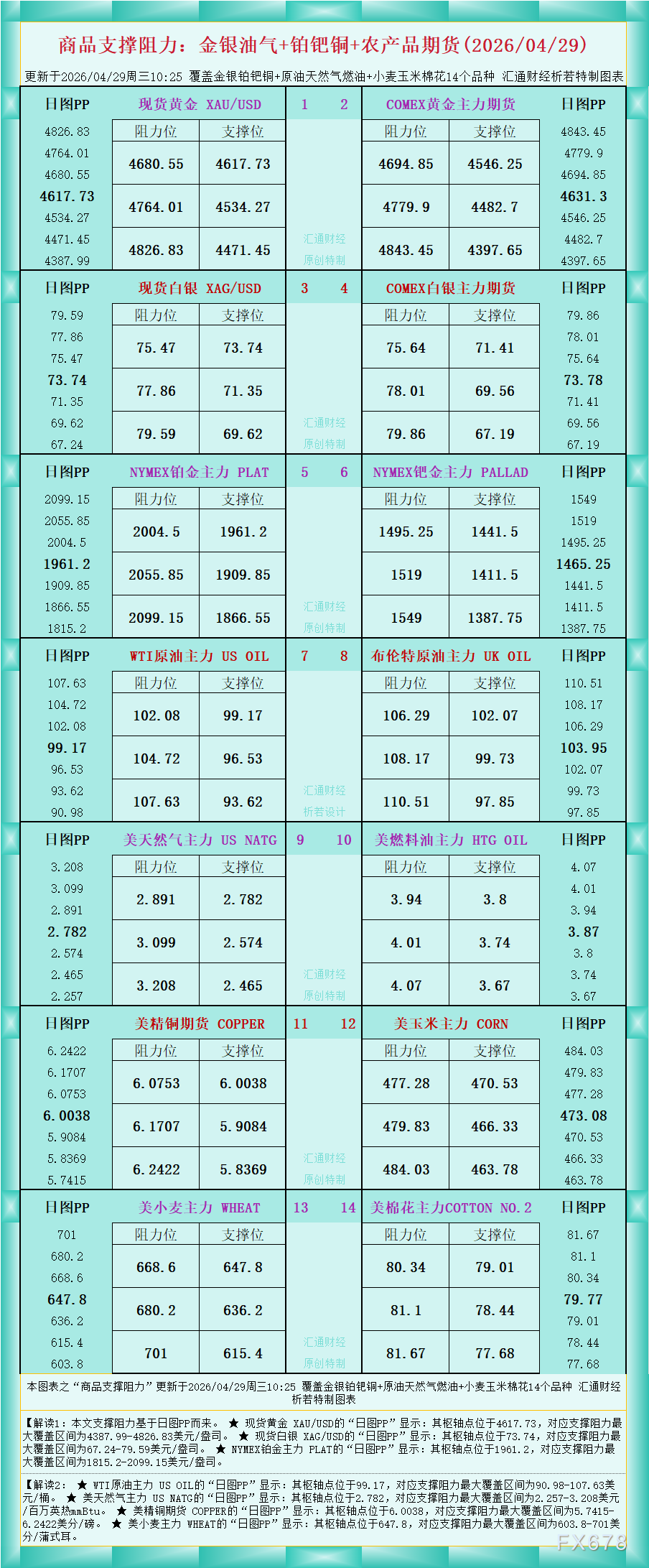 一张图看商品支撑阻力：金银油气+铂钯铜农产品期货(2026年4月29日)